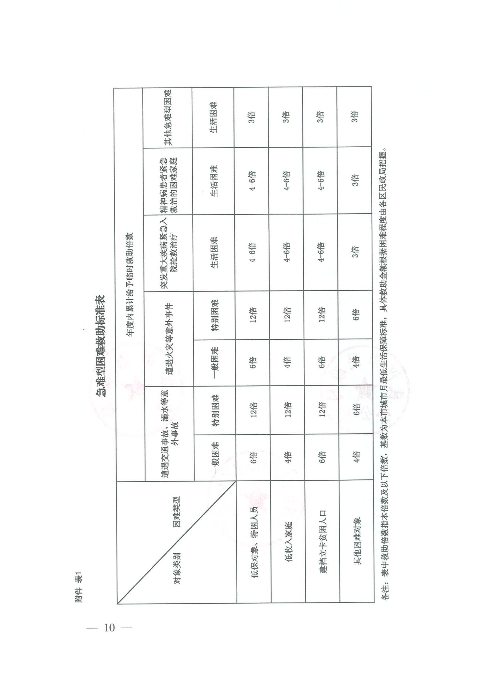 临时救助 办事指南